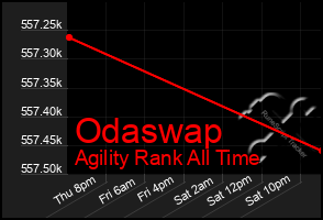 Total Graph of Odaswap