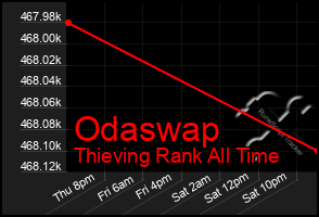 Total Graph of Odaswap