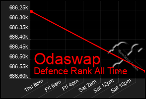 Total Graph of Odaswap