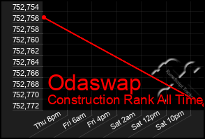 Total Graph of Odaswap