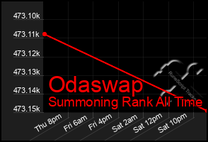 Total Graph of Odaswap