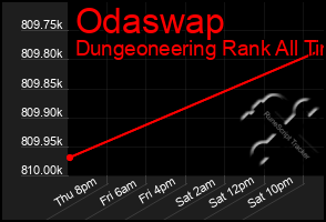 Total Graph of Odaswap