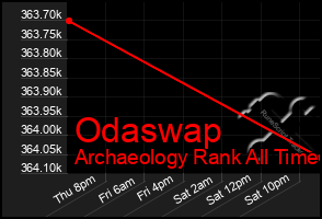 Total Graph of Odaswap