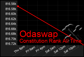 Total Graph of Odaswap