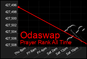 Total Graph of Odaswap