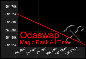 Total Graph of Odaswap