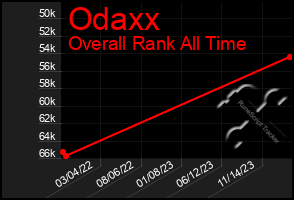 Total Graph of Odaxx