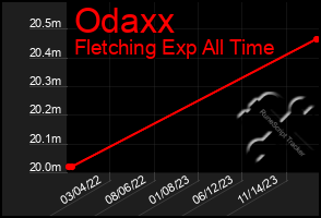 Total Graph of Odaxx