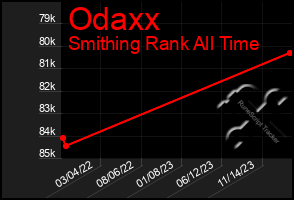 Total Graph of Odaxx