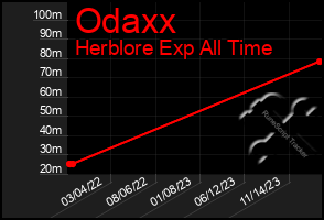 Total Graph of Odaxx