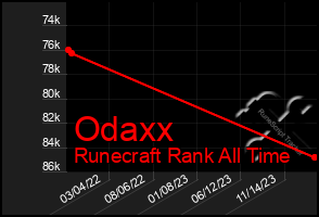 Total Graph of Odaxx