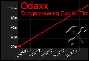 Total Graph of Odaxx