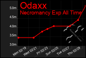 Total Graph of Odaxx