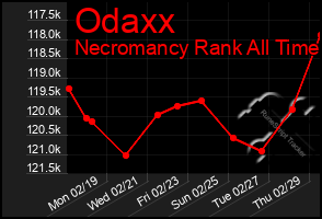 Total Graph of Odaxx