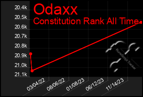 Total Graph of Odaxx