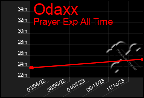 Total Graph of Odaxx