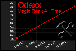 Total Graph of Odaxx