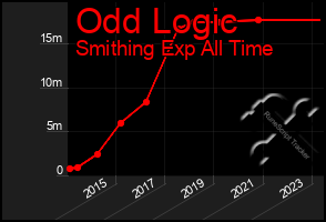 Total Graph of Odd Logic