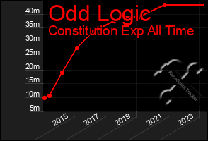 Total Graph of Odd Logic