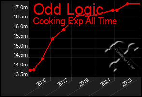 Total Graph of Odd Logic