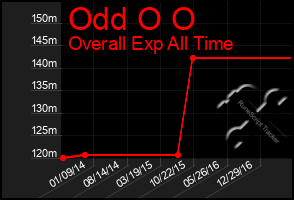 Total Graph of Odd O O