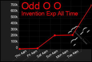 Total Graph of Odd O O