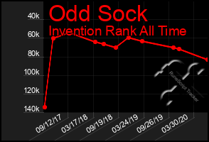 Total Graph of Odd Sock