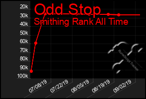 Total Graph of Odd Stop