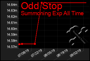 Total Graph of Odd Stop