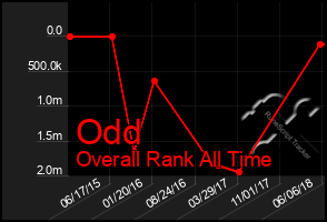 Total Graph of Odd