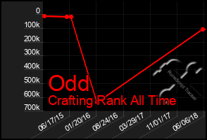 Total Graph of Odd