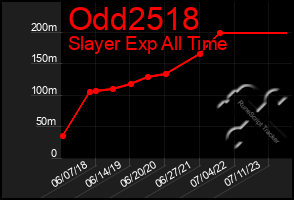 Total Graph of Odd2518
