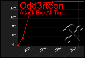Total Graph of Odd3rteen