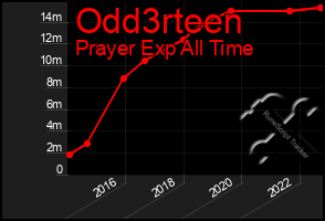Total Graph of Odd3rteen