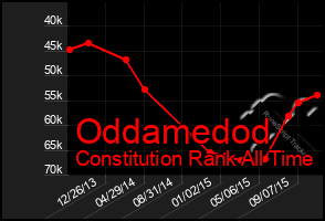 Total Graph of Oddamedod