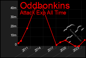 Total Graph of Oddbonkins