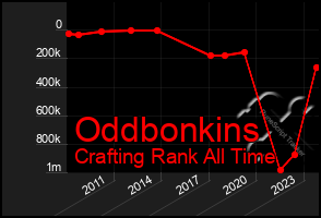 Total Graph of Oddbonkins