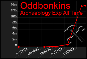 Total Graph of Oddbonkins