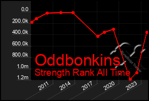 Total Graph of Oddbonkins