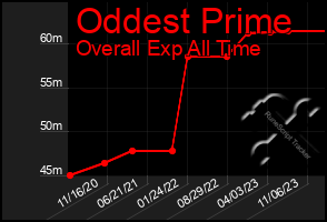 Total Graph of Oddest Prime