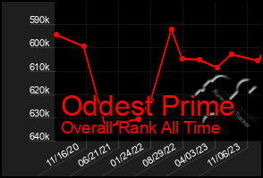 Total Graph of Oddest Prime