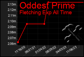 Total Graph of Oddest Prime