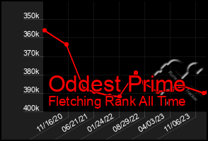 Total Graph of Oddest Prime