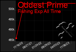 Total Graph of Oddest Prime