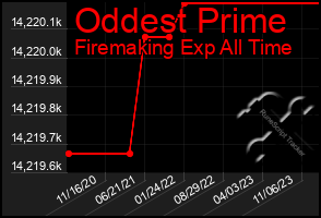 Total Graph of Oddest Prime