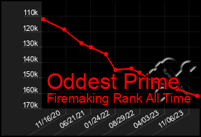 Total Graph of Oddest Prime