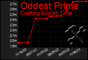 Total Graph of Oddest Prime