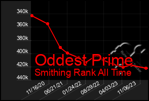 Total Graph of Oddest Prime