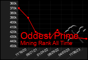 Total Graph of Oddest Prime