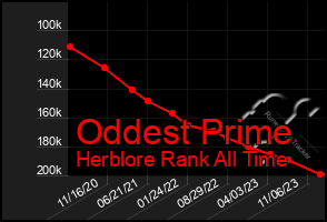 Total Graph of Oddest Prime